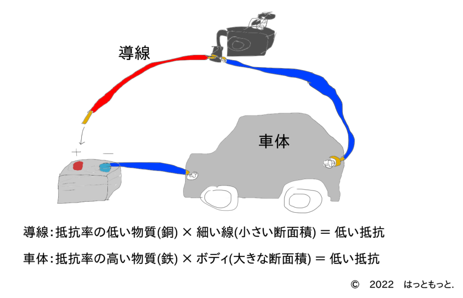 自動車の配線の概念図